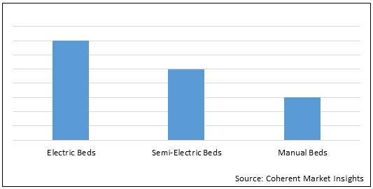 U S Hospital Beds Market Size And Share Analysis Industry Research